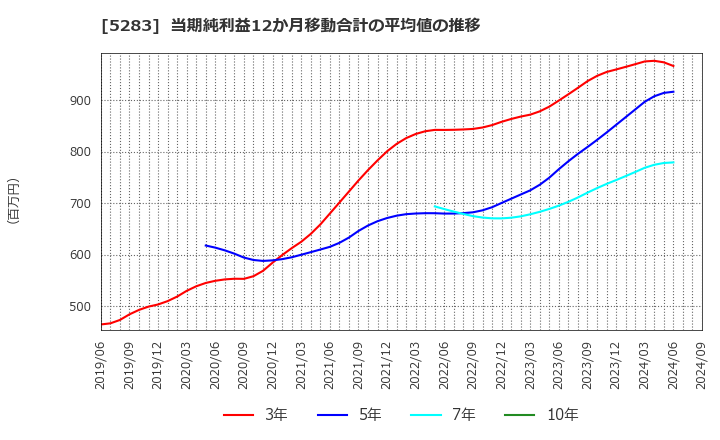 5283 (株)高見澤: 当期純利益12か月移動合計の平均値の推移