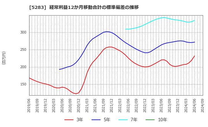 5283 (株)高見澤: 経常利益12か月移動合計の標準偏差の推移