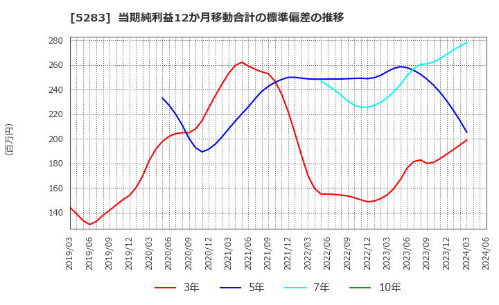 5283 (株)高見澤: 当期純利益12か月移動合計の標準偏差の推移