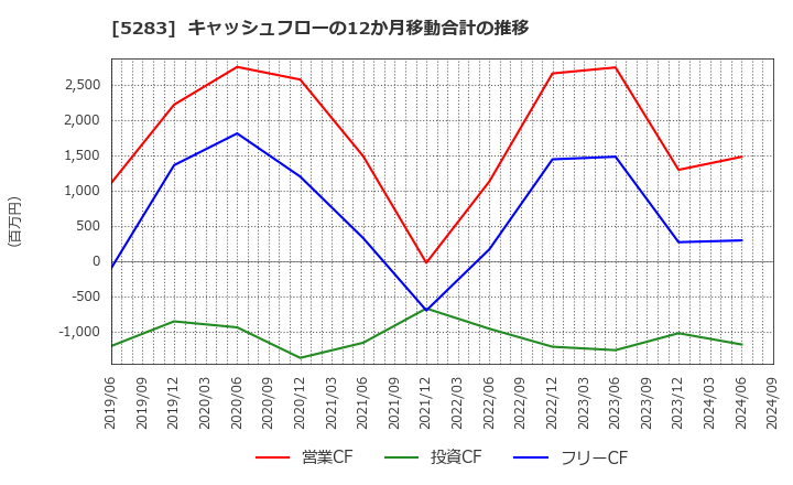 5283 (株)高見澤: キャッシュフローの12か月移動合計の推移