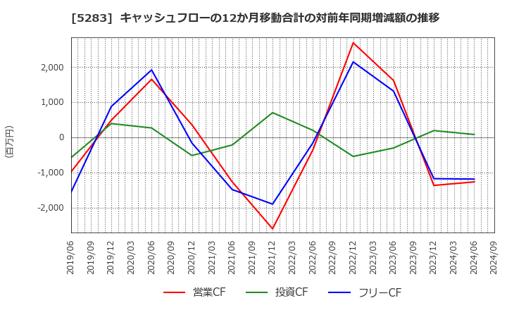 5283 (株)高見澤: キャッシュフローの12か月移動合計の対前年同期増減額の推移