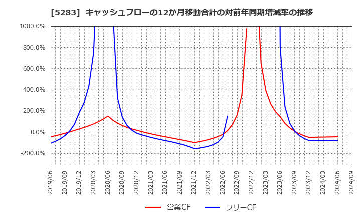 5283 (株)高見澤: キャッシュフローの12か月移動合計の対前年同期増減率の推移