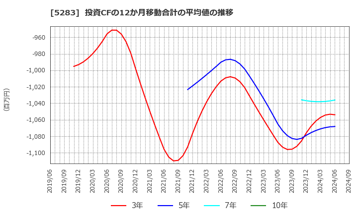 5283 (株)高見澤: 投資CFの12か月移動合計の平均値の推移