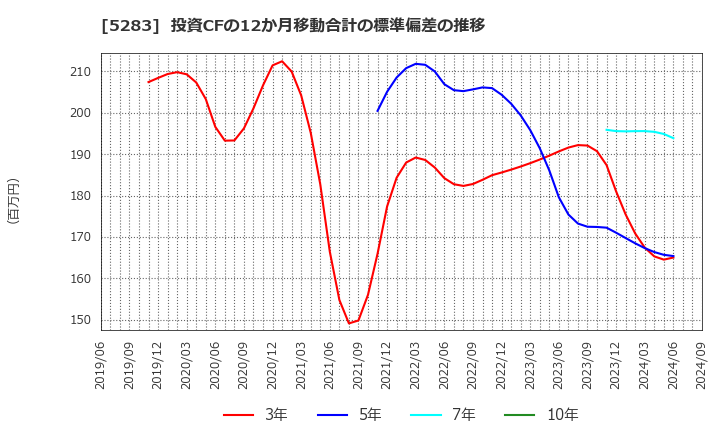 5283 (株)高見澤: 投資CFの12か月移動合計の標準偏差の推移