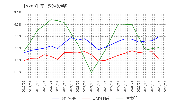 5283 (株)高見澤: マージンの推移