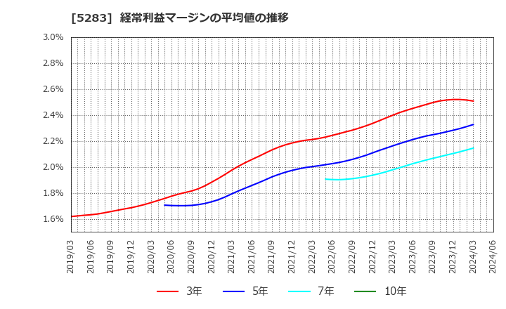 5283 (株)高見澤: 経常利益マージンの平均値の推移