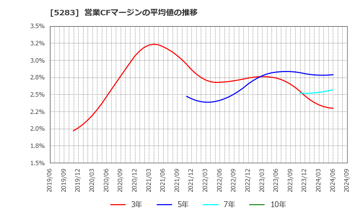 5283 (株)高見澤: 営業CFマージンの平均値の推移