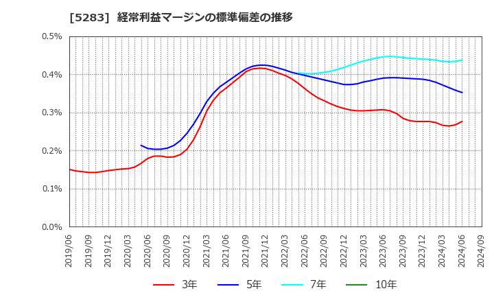 5283 (株)高見澤: 経常利益マージンの標準偏差の推移