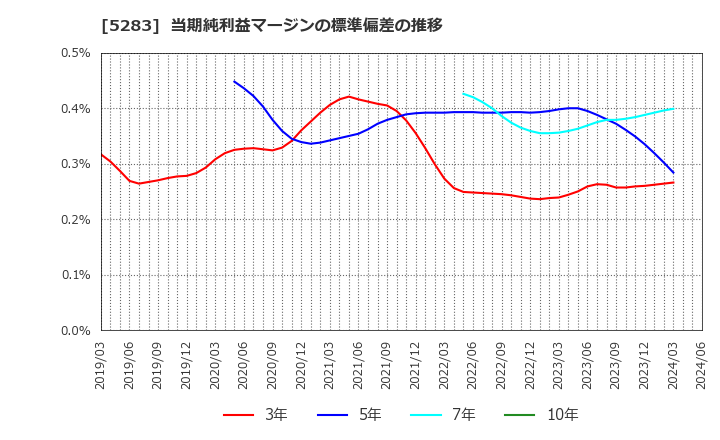 5283 (株)高見澤: 当期純利益マージンの標準偏差の推移