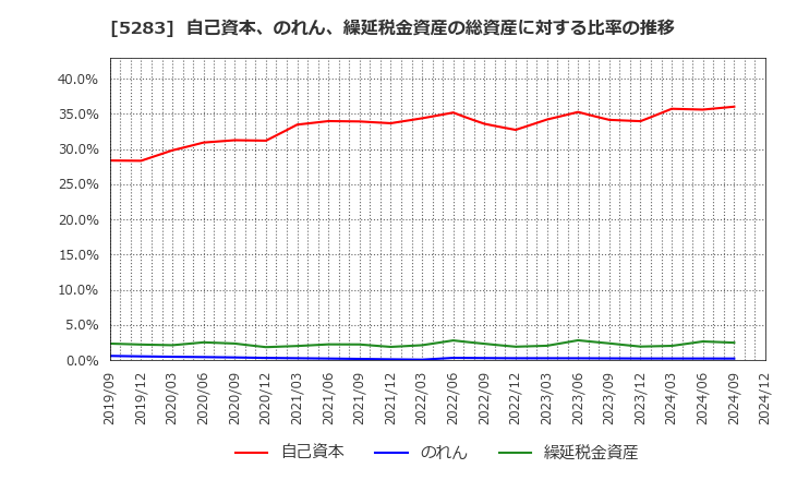 5283 (株)高見澤: 自己資本、のれん、繰延税金資産の総資産に対する比率の推移