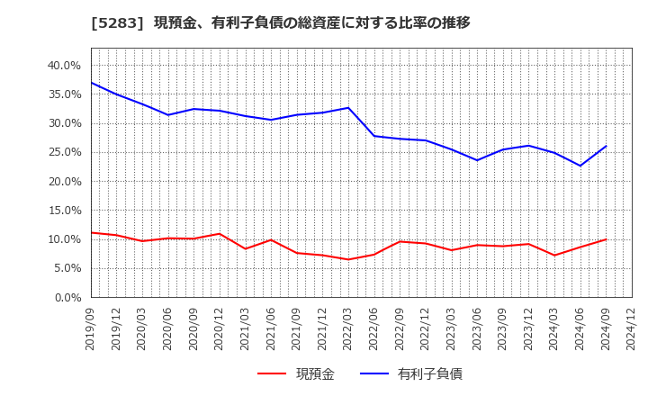 5283 (株)高見澤: 現預金、有利子負債の総資産に対する比率の推移