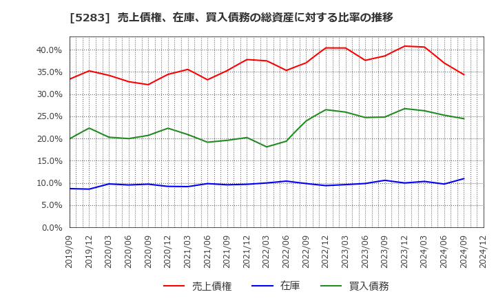 5283 (株)高見澤: 売上債権、在庫、買入債務の総資産に対する比率の推移