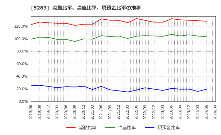 5283 (株)高見澤: 流動比率、当座比率、現預金比率の推移