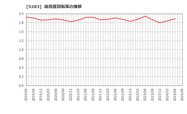 5283 (株)高見澤: 総資産回転率の推移