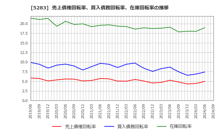 5283 (株)高見澤: 売上債権回転率、買入債務回転率、在庫回転率の推移