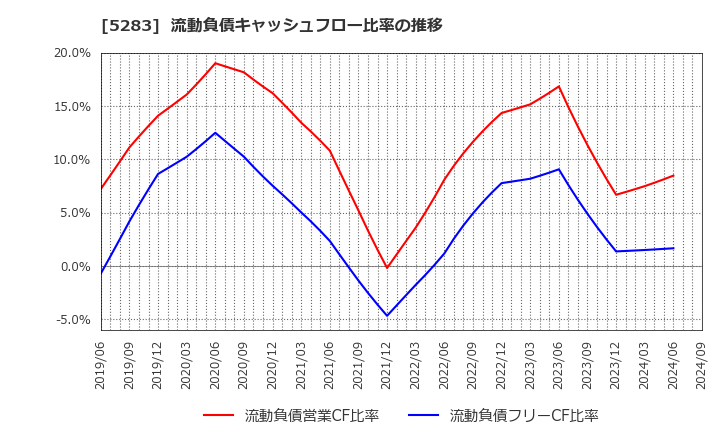 5283 (株)高見澤: 流動負債キャッシュフロー比率の推移