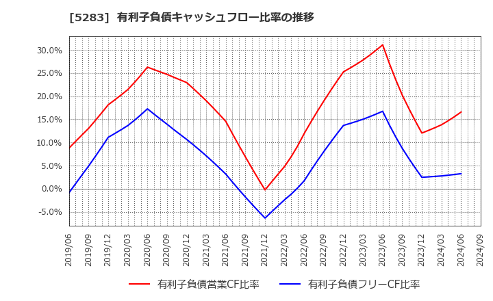 5283 (株)高見澤: 有利子負債キャッシュフロー比率の推移