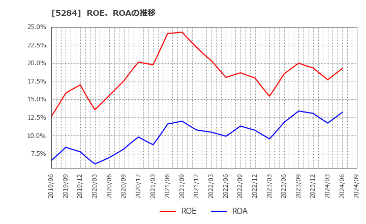 5284 ヤマウホールディングス(株): ROE、ROAの推移