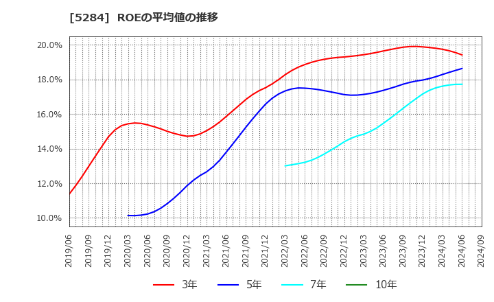 5284 ヤマウホールディングス(株): ROEの平均値の推移