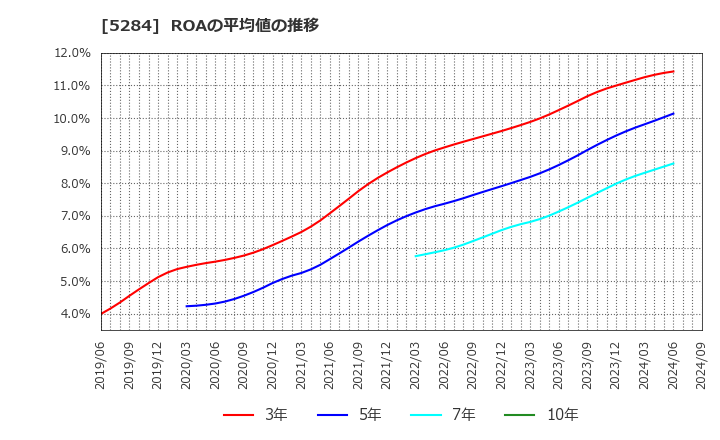 5284 ヤマウホールディングス(株): ROAの平均値の推移