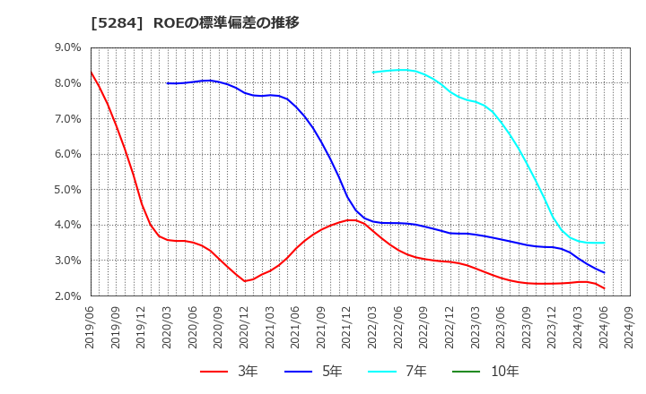 5284 ヤマウホールディングス(株): ROEの標準偏差の推移