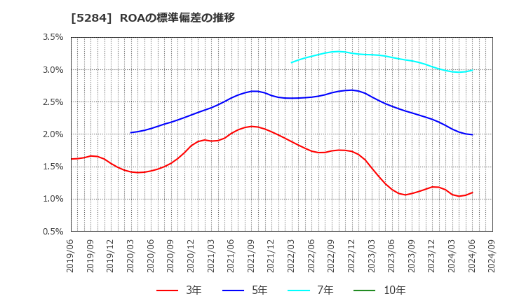 5284 ヤマウホールディングス(株): ROAの標準偏差の推移