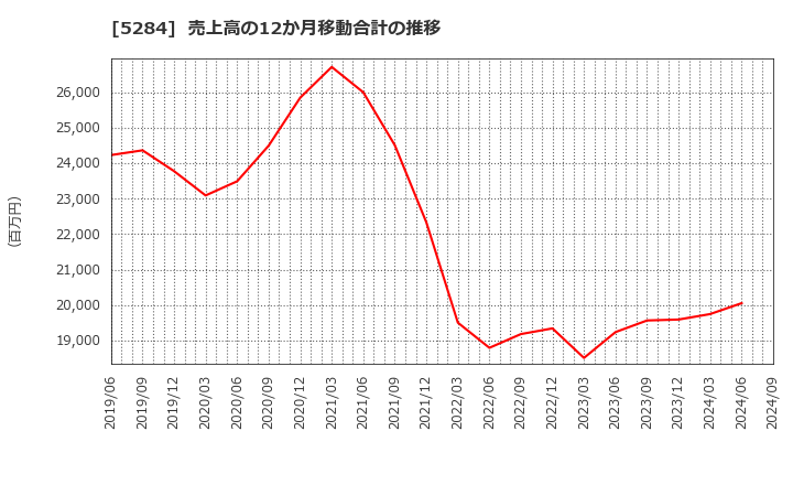 5284 ヤマウホールディングス(株): 売上高の12か月移動合計の推移