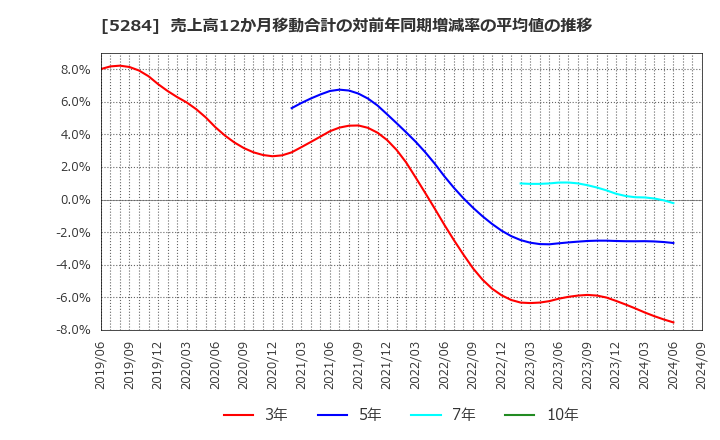 5284 ヤマウホールディングス(株): 売上高12か月移動合計の対前年同期増減率の平均値の推移