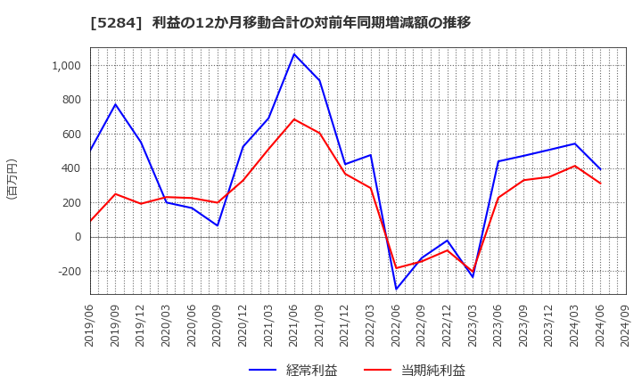 5284 ヤマウホールディングス(株): 利益の12か月移動合計の対前年同期増減額の推移