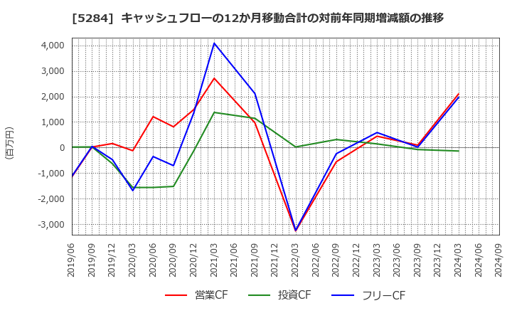 5284 ヤマウホールディングス(株): キャッシュフローの12か月移動合計の対前年同期増減額の推移