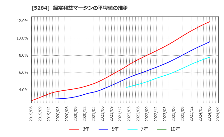 5284 ヤマウホールディングス(株): 経常利益マージンの平均値の推移