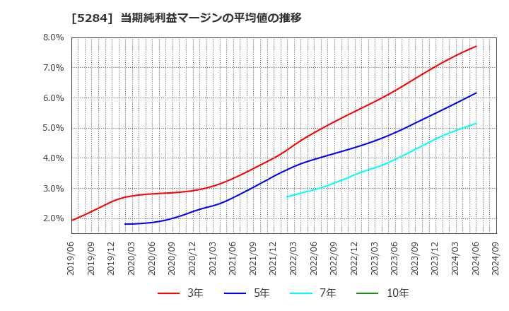 5284 ヤマウホールディングス(株): 当期純利益マージンの平均値の推移