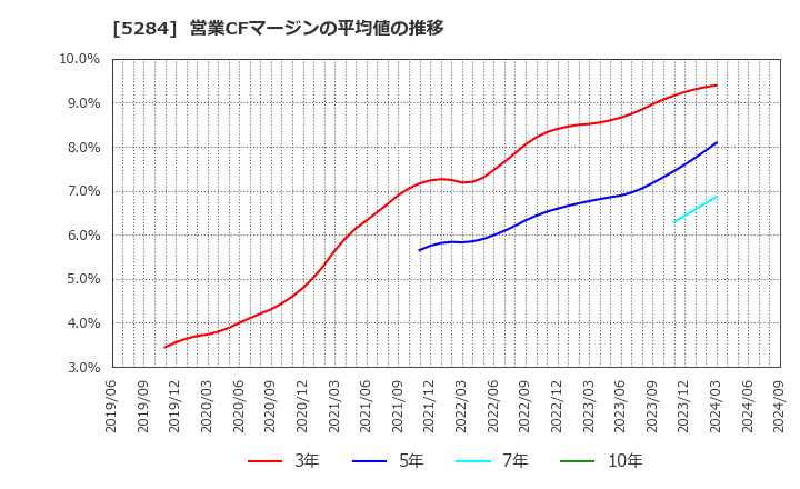 5284 ヤマウホールディングス(株): 営業CFマージンの平均値の推移