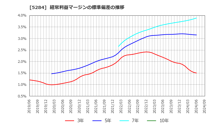 5284 ヤマウホールディングス(株): 経常利益マージンの標準偏差の推移