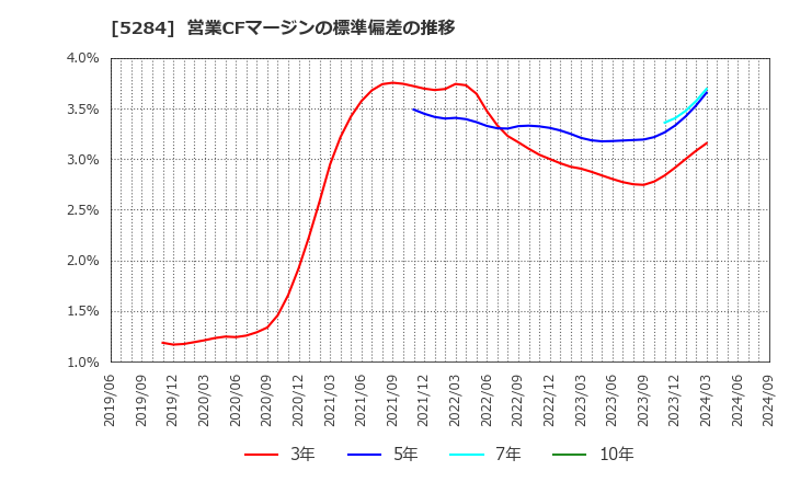 5284 ヤマウホールディングス(株): 営業CFマージンの標準偏差の推移