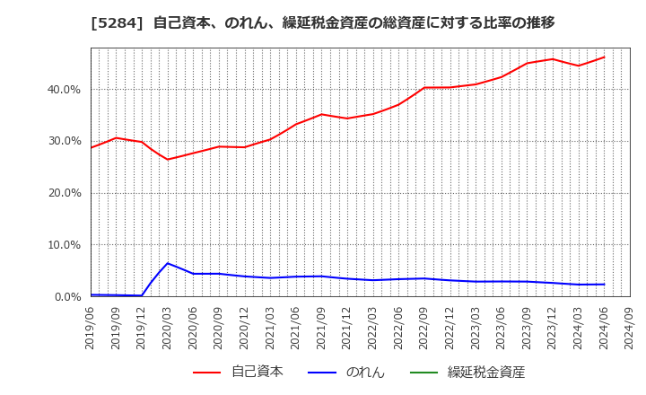 5284 ヤマウホールディングス(株): 自己資本、のれん、繰延税金資産の総資産に対する比率の推移