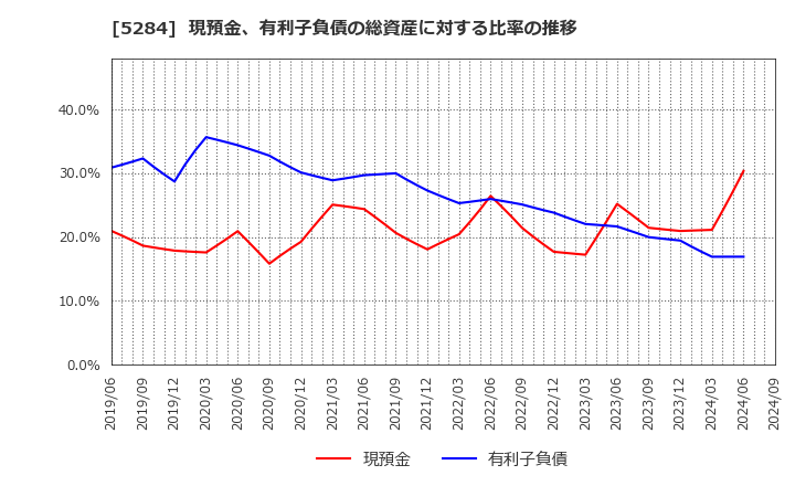 5284 ヤマウホールディングス(株): 現預金、有利子負債の総資産に対する比率の推移