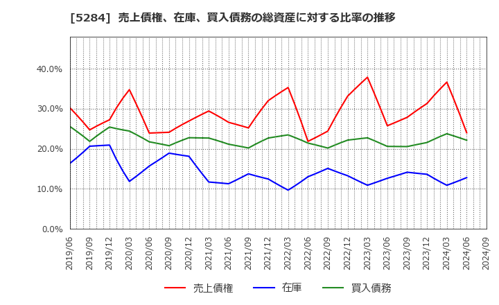 5284 ヤマウホールディングス(株): 売上債権、在庫、買入債務の総資産に対する比率の推移