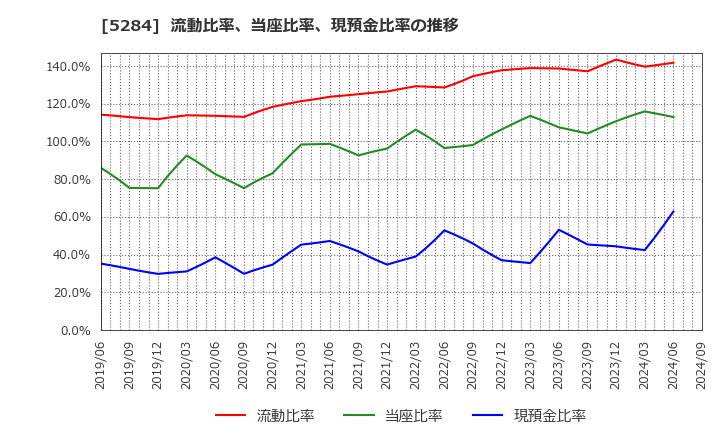 5284 ヤマウホールディングス(株): 流動比率、当座比率、現預金比率の推移