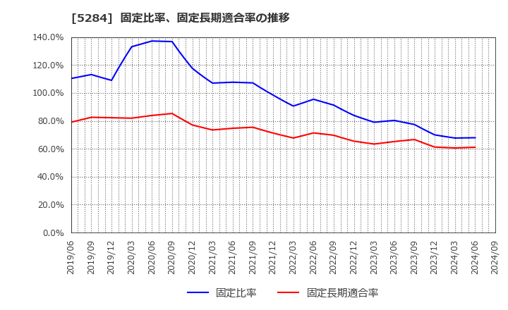 5284 ヤマウホールディングス(株): 固定比率、固定長期適合率の推移