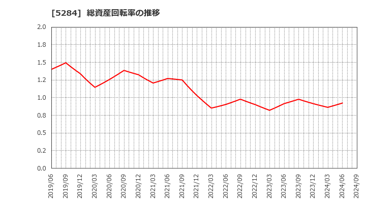 5284 ヤマウホールディングス(株): 総資産回転率の推移