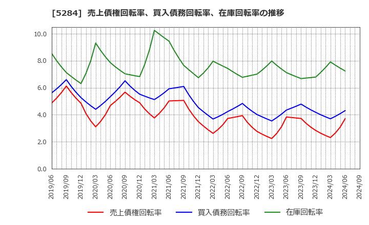 5284 ヤマウホールディングス(株): 売上債権回転率、買入債務回転率、在庫回転率の推移
