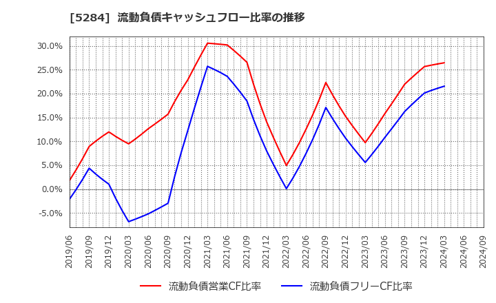 5284 ヤマウホールディングス(株): 流動負債キャッシュフロー比率の推移