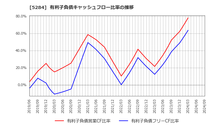 5284 ヤマウホールディングス(株): 有利子負債キャッシュフロー比率の推移