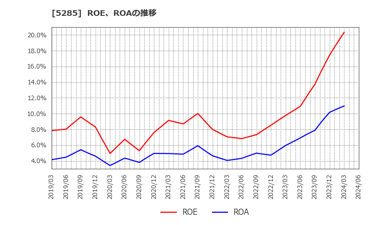 5285 (株)ヤマックス: ROE、ROAの推移