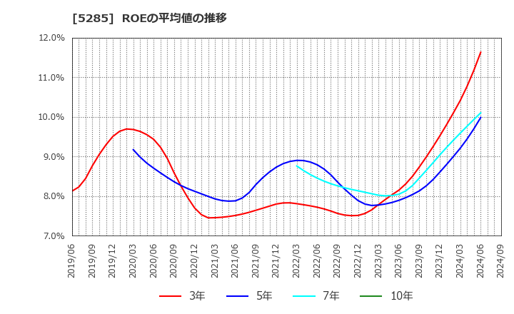 5285 (株)ヤマックス: ROEの平均値の推移