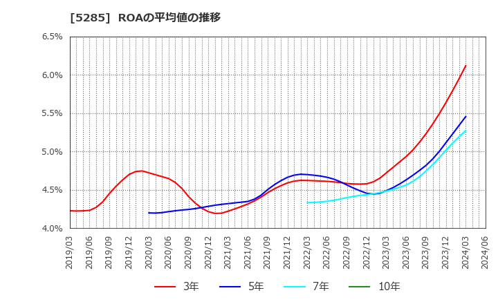 5285 (株)ヤマックス: ROAの平均値の推移