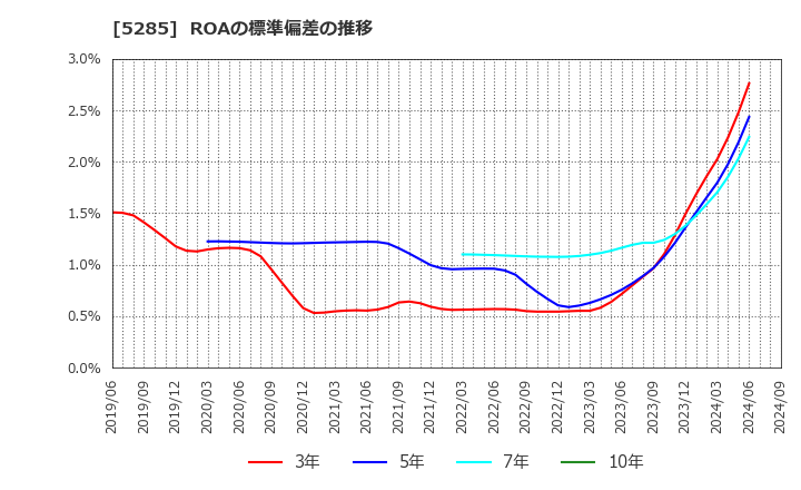 5285 (株)ヤマックス: ROAの標準偏差の推移