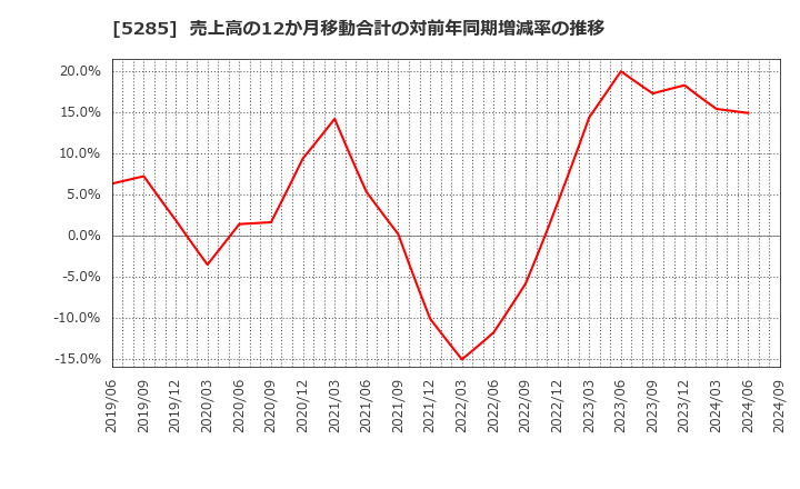 5285 (株)ヤマックス: 売上高の12か月移動合計の対前年同期増減率の推移