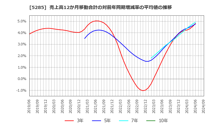 5285 (株)ヤマックス: 売上高12か月移動合計の対前年同期増減率の平均値の推移